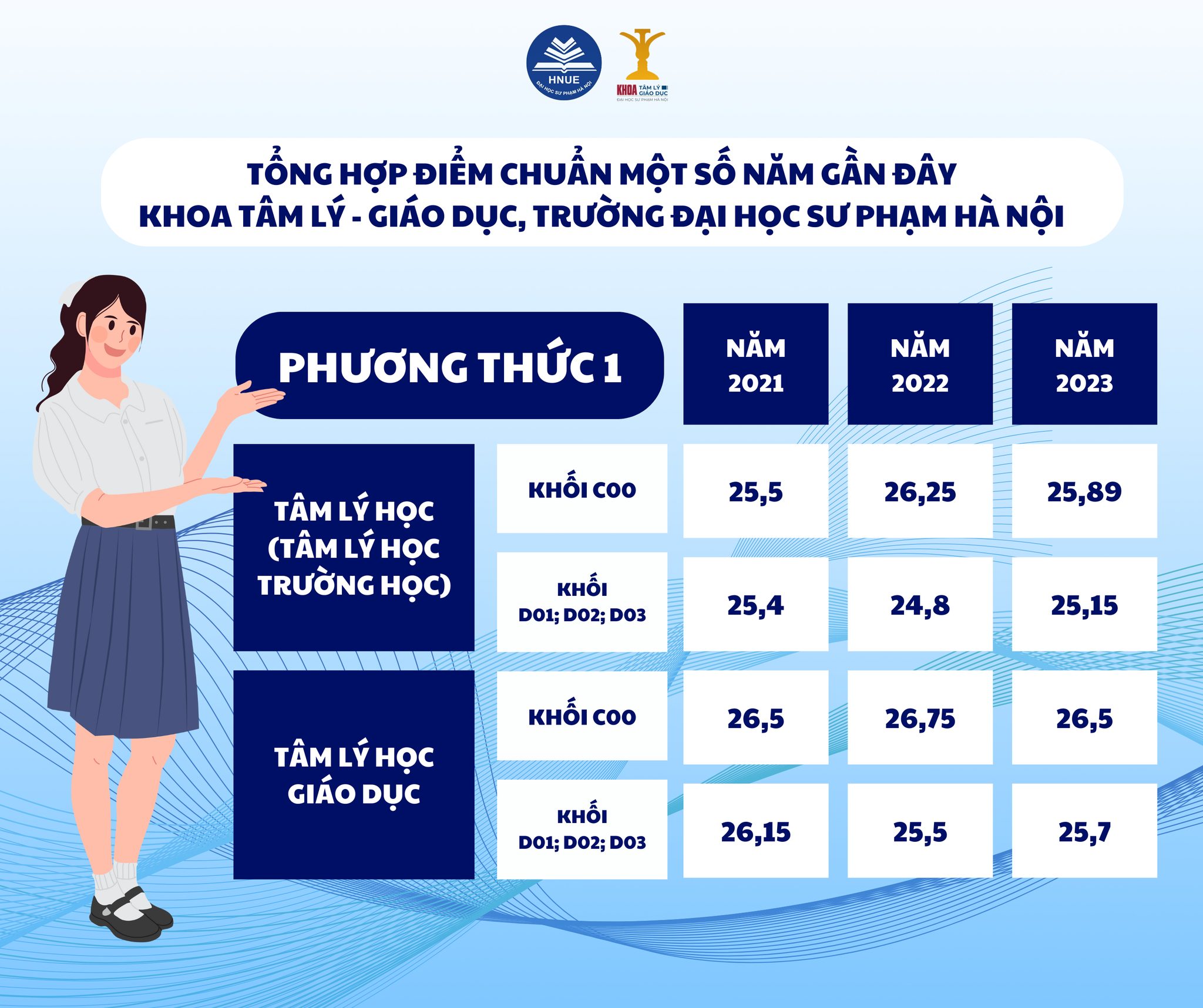 Điểm chuẩn những năm gần đây